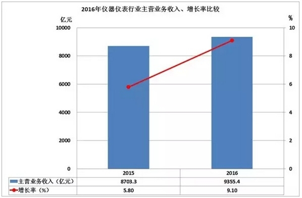 2016儀器儀表進出口情況匯總，你的公司有貢獻嗎？