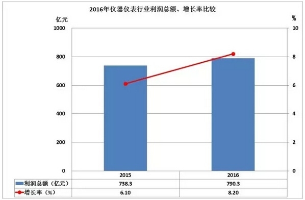 2016儀器儀表進出口情況匯總，你的公司有貢獻嗎？