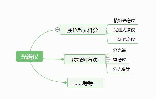 光譜儀是檢測什么的？