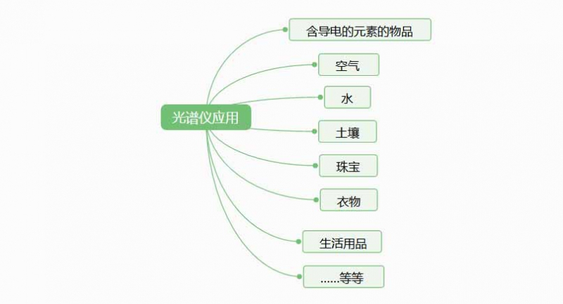 光譜儀是檢測什么的？